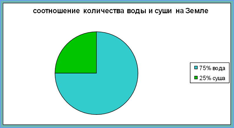 КОНСПЕКТ УРОКА ПО ТЕМЕ:РАЗМЕЩЕНИЕ МАТЕРИКОВ И ОКЕАНОВ НА ПОВЕРХНОСТИ ЗЕМЛИ, 7 класс (УМК Сфера)