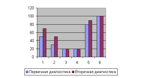 Методическая разработка Анализ индивидуальных особенностей детей