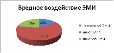 Исследовательская работа Влияние электромагнитного излучения на организм человека