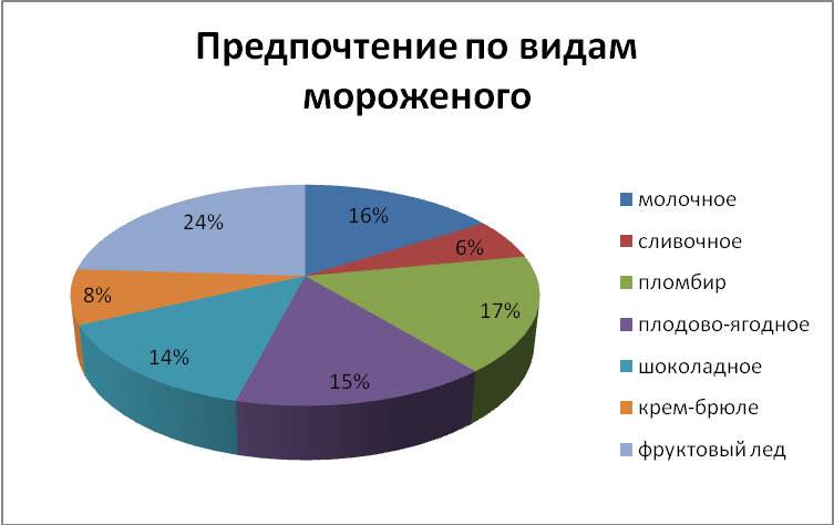 Исследовательская работа Полезно ли мороженое?