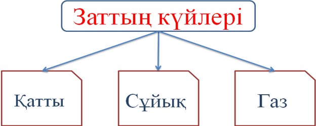 Газдардың сұйықтар және қатты денелердің молекулалық құрылымы