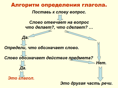 Урок по русскому языку на темуЗначение и употребление глаголов в речи (3 класс)