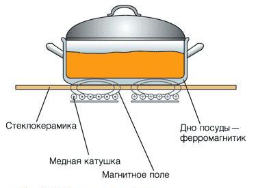 Пособие для учителей физики,обучающих поваров, кондитеров