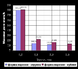 Методическая разработка Совершенствование элементов технологии сушки овощей