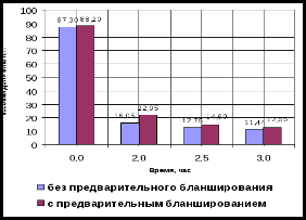 Методическая разработка Совершенствование элементов технологии сушки овощей