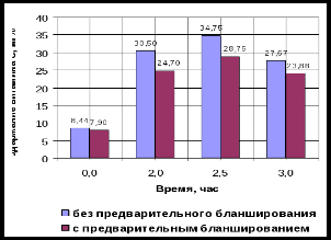 Методическая разработка Совершенствование элементов технологии сушки овощей