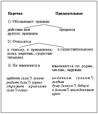 Урок русского языка в 10 классе по теме «Наречие»