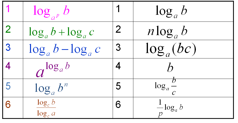 Конспект урока по теме Решение логарифмических уравнений и неравенств