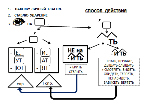 Технологическая карта на тему Спряжение глаголов