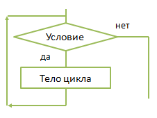 Конспект урока по информатике на тему Алгоритмическая конструкция повторение