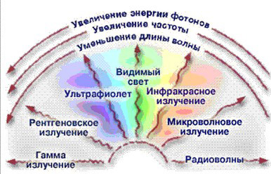 Сабақтың тақырыбы: Электромагниттік толқындар шкаласы (8 сынып)