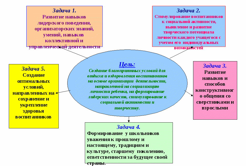 Программа летнего отдыха для детей и подростков Росток