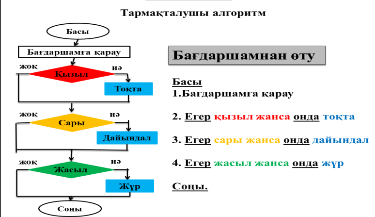 Сабақтың тақырыбы:Алгоритм және оның атқарушылары