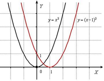 План- конспект урока алгебры в 10 классе «Простейшие преобразования графиков функций»