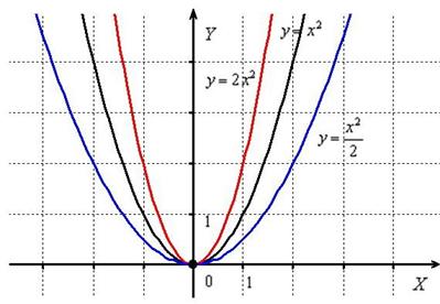 План- конспект урока алгебры в 10 классе «Простейшие преобразования графиков функций»