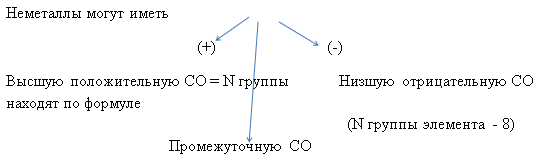 К уроку химии Степень окисления 8 класс .Правила определения с.о.