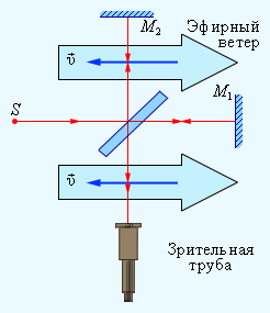 Открытый урок Теория относительности