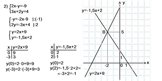 Графический способ решения системы линейных уравнений с двумя переменными. 2 урок конспект урока