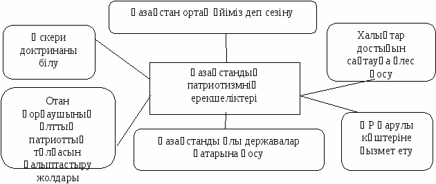 Курстық жұмыс Патриоттық тәрбие