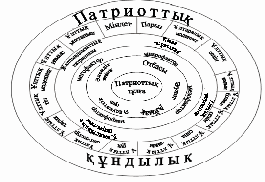 Курстық жұмыс Патриоттық тәрбие