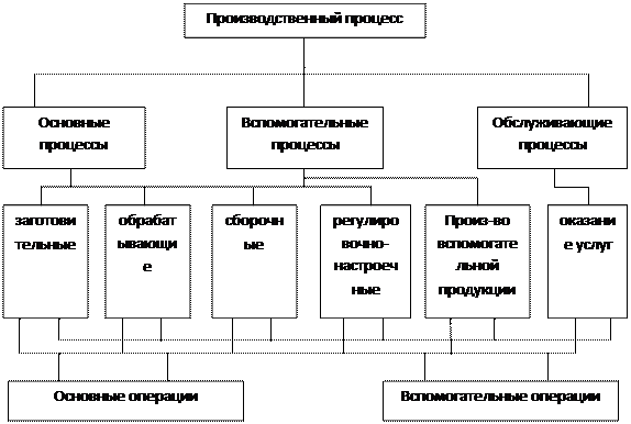 Производственная и организационная структура предприятия