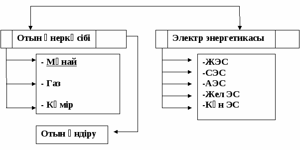 Ашық сабақ Мұнай және газ өнеркәсібі