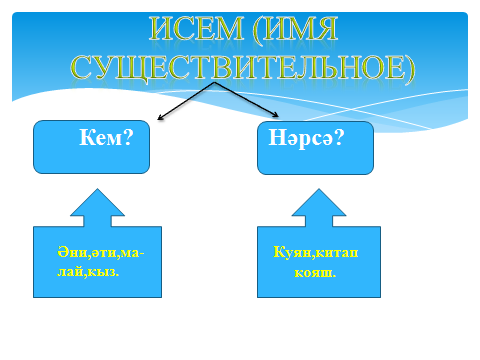 Урок по татарскому языку на тему Исем сүз төркемен кабатлау (3 класс)