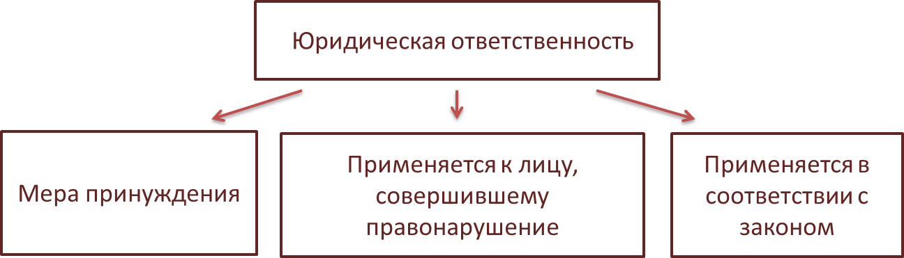 Признаки юридической ответственности