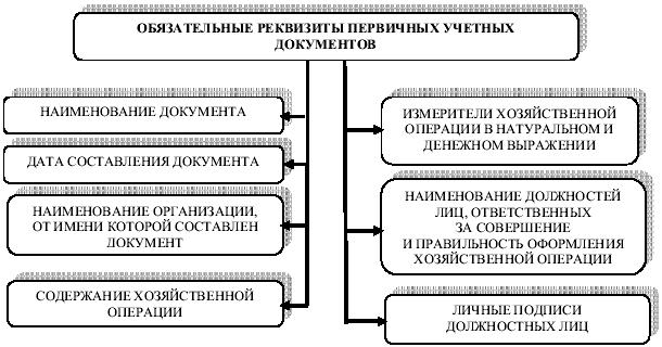 Реквизиты первичного документа