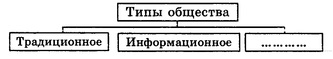 Промежуточный контроль по обществознанию 10 кл.