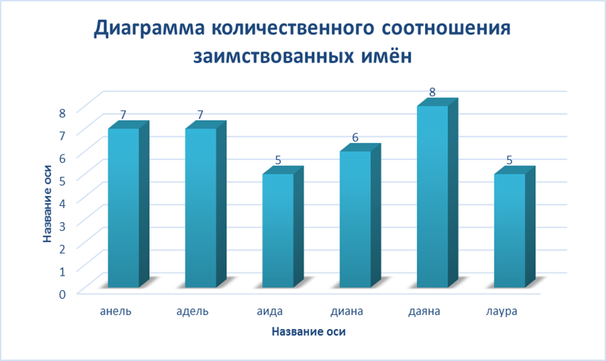 Научный проект Что в имени тебе моем