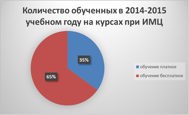 Статья на тему Роль ИМЦ в организации системы работы по повышению квалификации педагогов района Н.Н.Нечаева