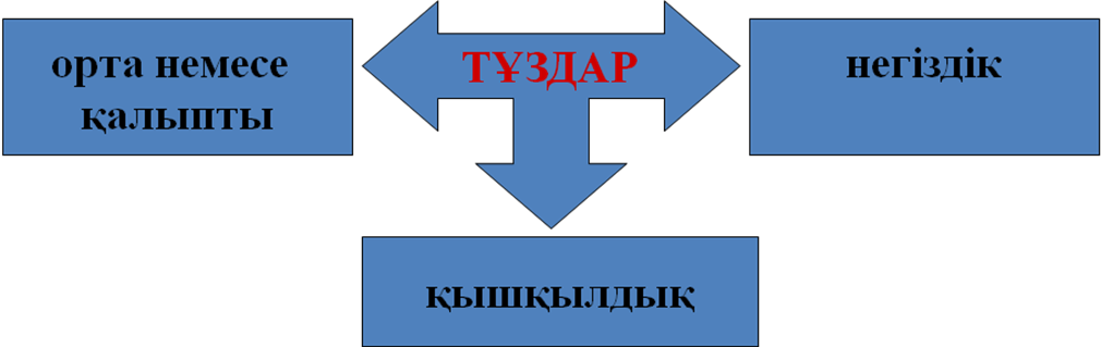 Конспект по химии на тему Тұздардың жіктелуі, алынуы, химиялық қасиеттері (8 класс)