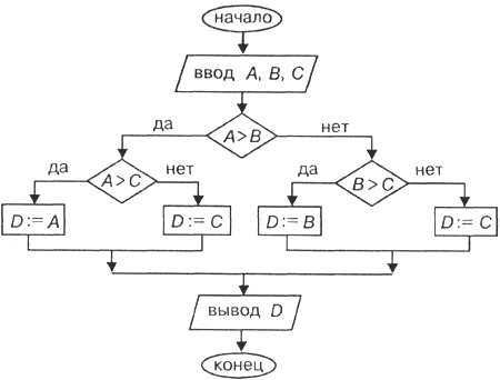 Рабочая тетрадь по программированию в Pascal 8 класс