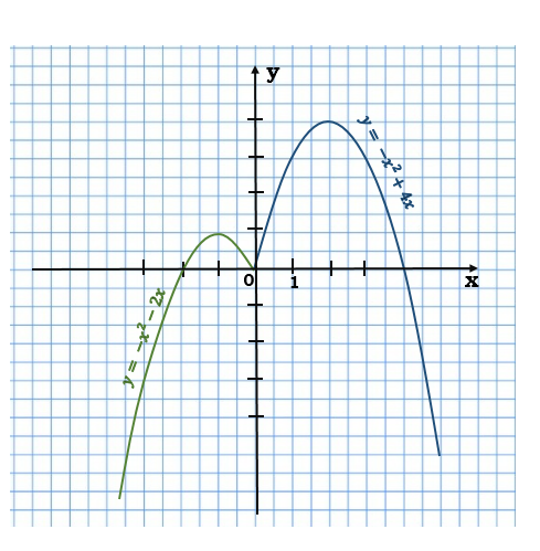 Задания для подготовки к ОГЭ по теме Построение графика квадратичной функции, содержащей переменную под знаком модуля