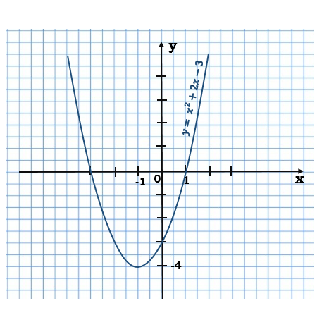 Задания для подготовки к ОГЭ по теме Построение графика квадратичной функции, содержащей переменную под знаком модуля