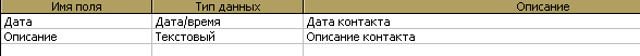 Лабораторная работа Создание таблиц в СУБД Microsoft Access