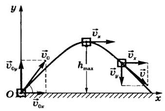 Движение тела, брошенного под углом к горизонту. (10 класс)