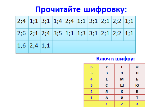 Урок+презентация по математике на тему «Координатная плоскость» (6 класс)