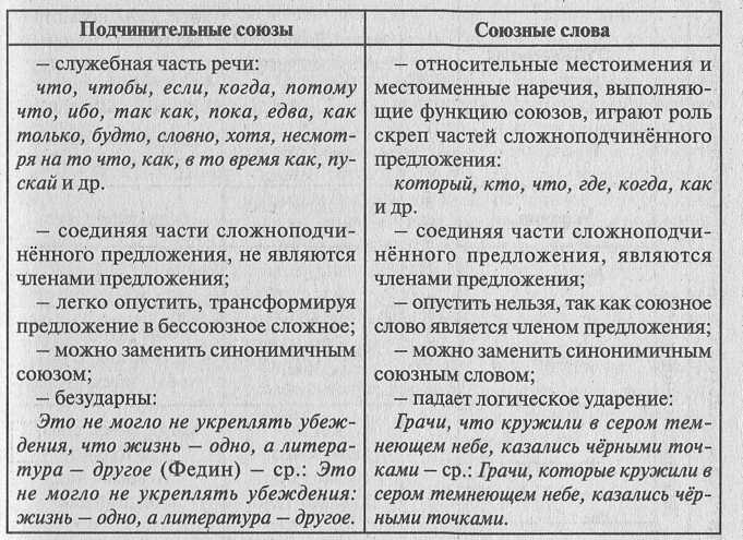 Составить предложения с союзными словами. Союзы и союзные слова в сложноподчиненном предложении. Союзы и союзные слова в сложноподчиненном предложении таблица. Союзные средства в сложноподчиненном предложении. Разграничение союзов и союзных слов таблица.