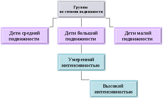 Повышение двигательной активности и дозировка физической нагрузки на занятиях по плавании для детей 4-6 лет