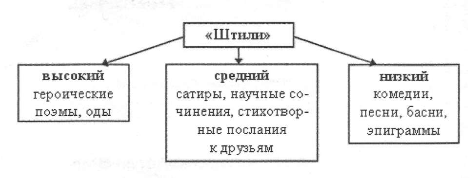 Ломоносов Стили Речи