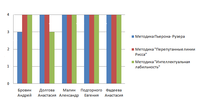 Фрагмент психологического исследования по темеИсследование концентрации внимания