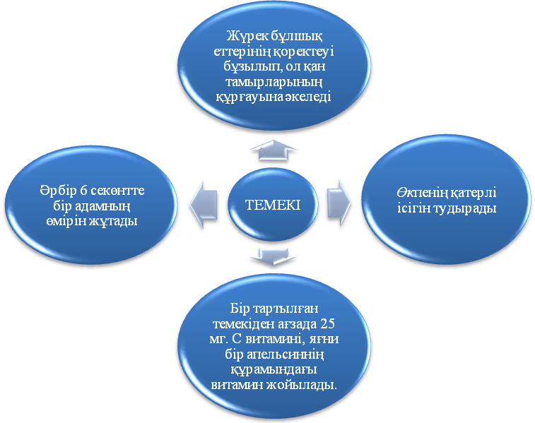 Темекі - денсаулықтың жауы