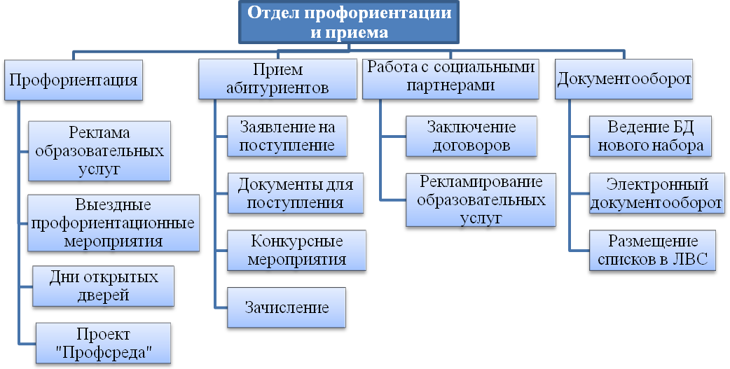 МЕТОДИЧЕСКАЯ РАЗРАБОТКА по теме: «Управление разработкой ИИС «Твои профессиональные наклонности»