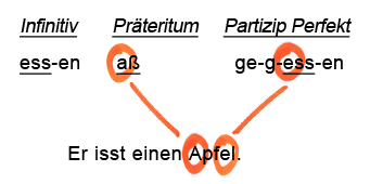 Использование приемов мнемотехники на уроках немецкого языка