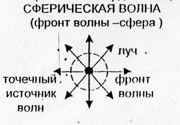 Опорный конспект МЕХАНИЧЕСКИЕ ВОЛНЫ