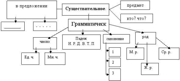 Обобщение опыта работыИнновационные технологии на уроках русского языка и литературы