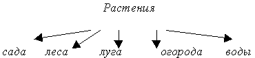 Поурочные планы по предмету Познание мира, 2 четверть