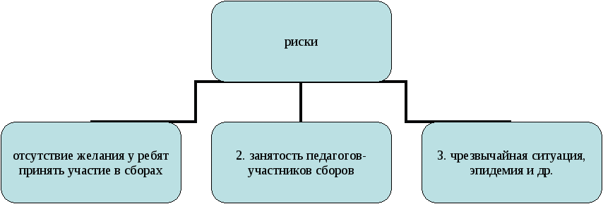 Проект общешкольных коммунарских сборов Школа профессионального выбора